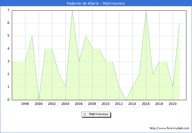 Numero de Matrimonios en el municipio de Paderne de Allariz desde 1996 hasta el 2020 