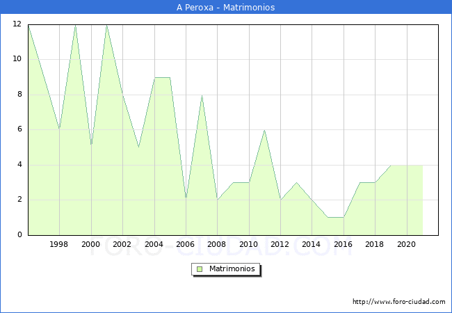 Numero de Matrimonios en el municipio de A Peroxa desde 1996 hasta el 2021 