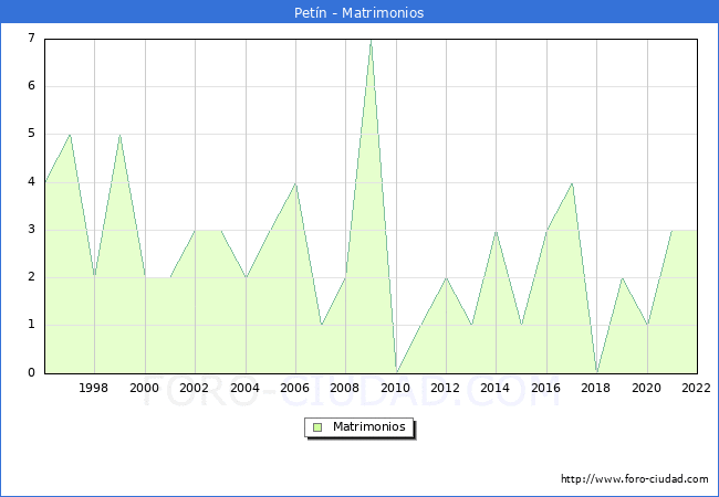 Numero de Matrimonios en el municipio de Petín desde 1996 hasta el 2020 