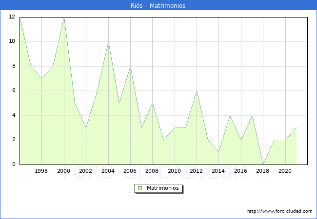 Numero de Matrimonios en el municipio de Riós desde 1996 hasta el 2020 