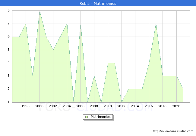Numero de Matrimonios en el municipio de Rubiá desde 1996 hasta el 2020 