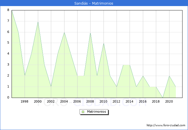 Numero de Matrimonios en el municipio de Sandis desde 1996 hasta el 2021 