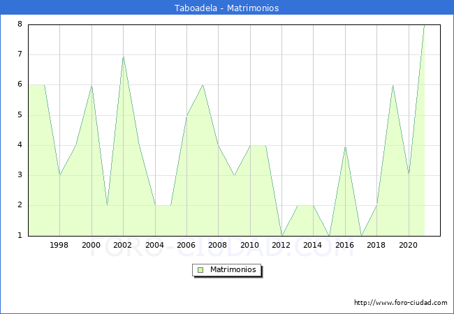 Numero de Matrimonios en el municipio de Taboadela desde 1996 hasta el 2020 