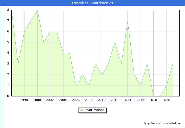 Numero de Matrimonios en el municipio de Trasmiras desde 1996 hasta el 2021 