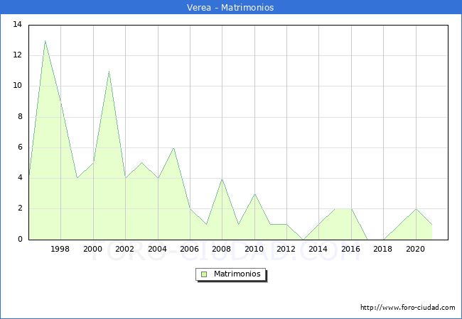 Numero de Matrimonios en el municipio de Verea desde 1996 hasta el 2020 