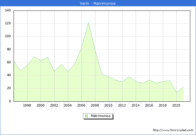 Numero de Matrimonios en el municipio de Verín desde 1996 hasta el 2020 