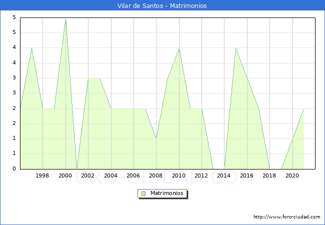 Numero de Matrimonios en el municipio de Vilar de Santos desde 1996 hasta el 2021 