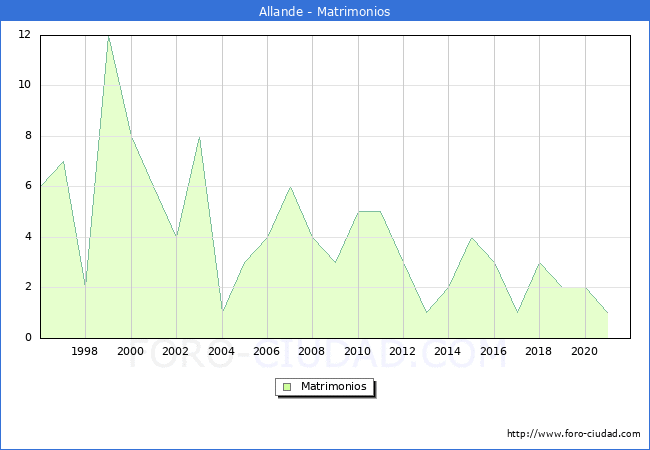 Numero de Matrimonios en el municipio de Allande desde 1996 hasta el 2021 