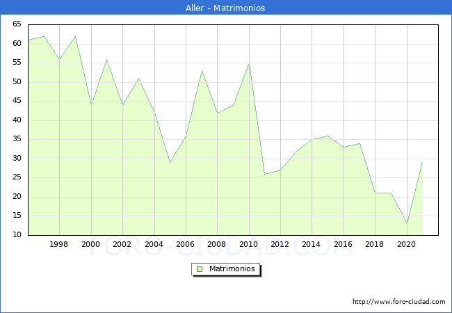 Numero de Matrimonios en el municipio de Aller desde 1996 hasta el 2020 