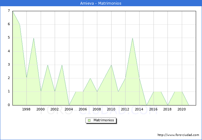 Numero de Matrimonios en el municipio de Amieva desde 1996 hasta el 2020 