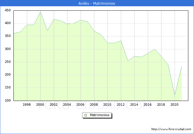 Numero de Matrimonios en el municipio de Avilés desde 1996 hasta el 2020 