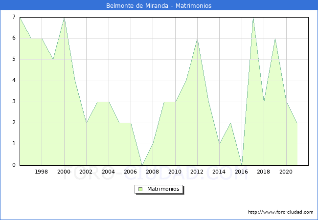 Numero de Matrimonios en el municipio de Belmonte de Miranda desde 1996 hasta el 2021 