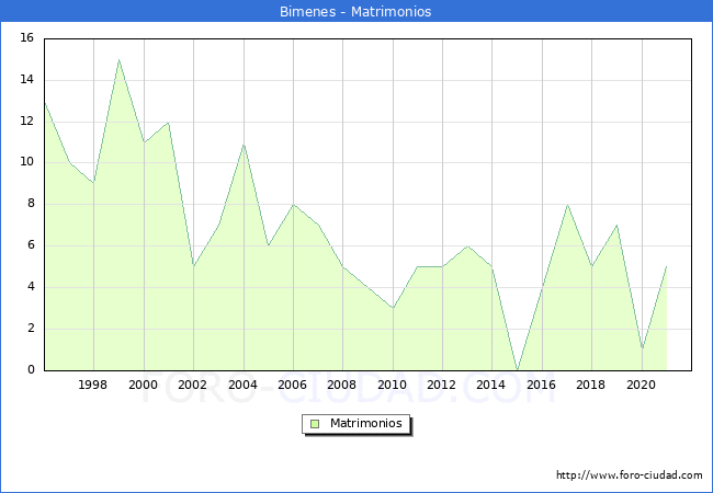 Numero de Matrimonios en el municipio de Bimenes desde 1996 hasta el 2020 