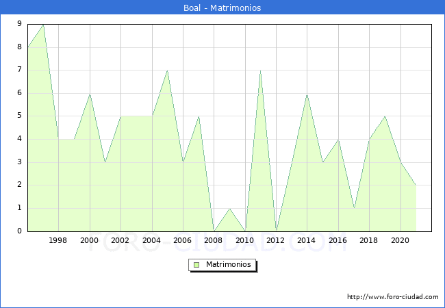 Numero de Matrimonios en el municipio de Boal desde 1996 hasta el 2020 