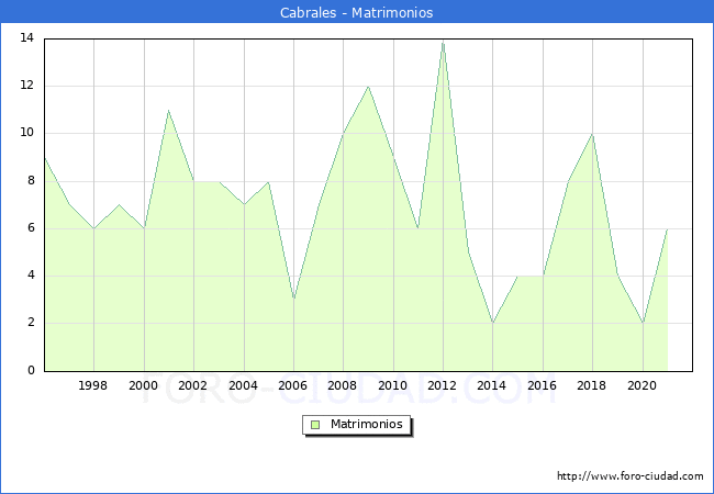Numero de Matrimonios en el municipio de Cabrales desde 1996 hasta el 2020 