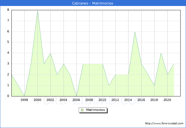 Numero de Matrimonios en el municipio de Cabranes desde 1996 hasta el 2021 