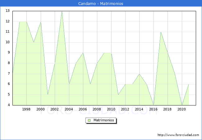 Numero de Matrimonios en el municipio de Candamo desde 1996 hasta el 2021 