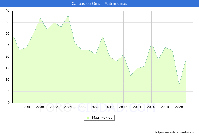 Numero de Matrimonios en el municipio de Cangas de Onís desde 1996 hasta el 2021 