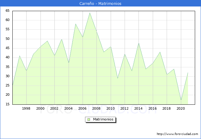 Numero de Matrimonios en el municipio de Carreño desde 1996 hasta el 2021 