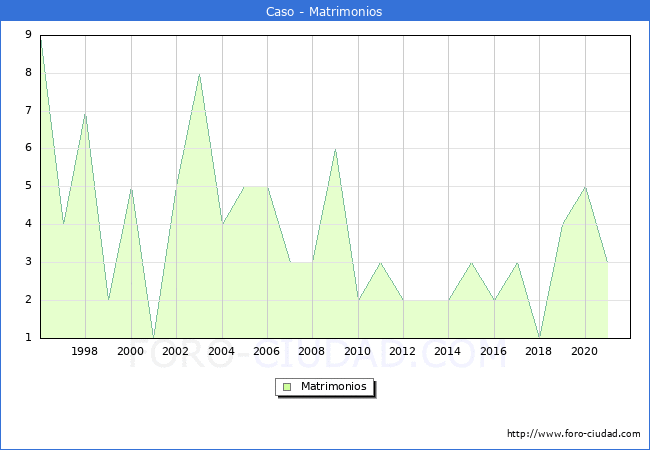 Numero de Matrimonios en el municipio de Caso desde 1996 hasta el 2021 