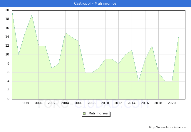 Numero de Matrimonios en el municipio de Castropol desde 1996 hasta el 2020 