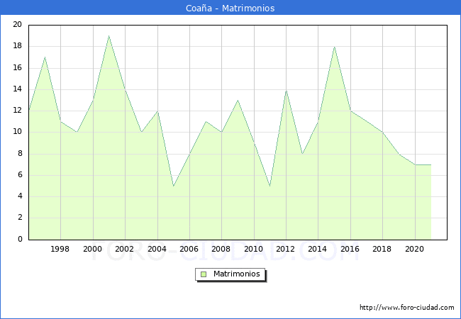 Numero de Matrimonios en el municipio de Coaña desde 1996 hasta el 2020 