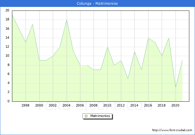 Numero de Matrimonios en el municipio de Colunga desde 1996 hasta el 2021 