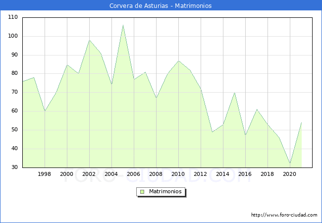 Numero de Matrimonios en el municipio de Corvera de Asturias desde 1996 hasta el 2020 