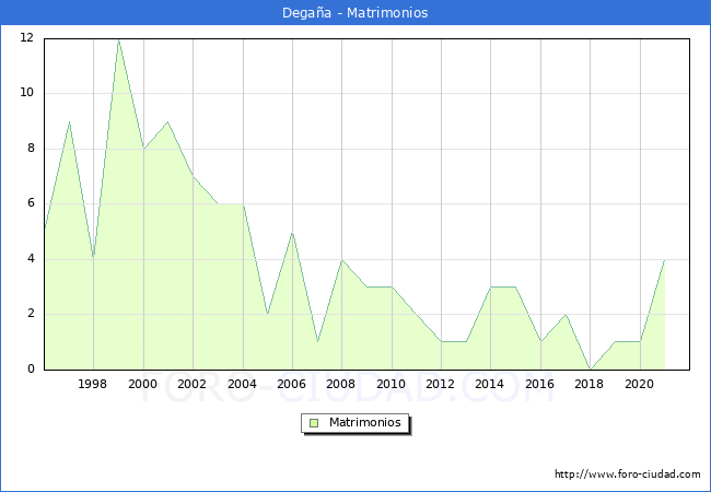 Numero de Matrimonios en el municipio de Degaña desde 1996 hasta el 2020 
