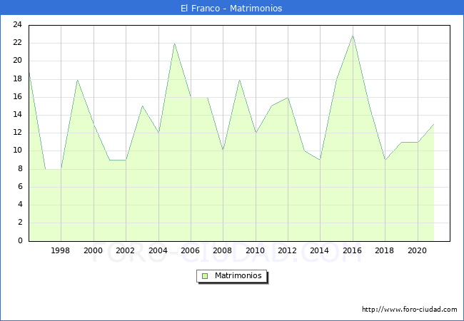 Numero de Matrimonios en el municipio de El Franco desde 1996 hasta el 2020 