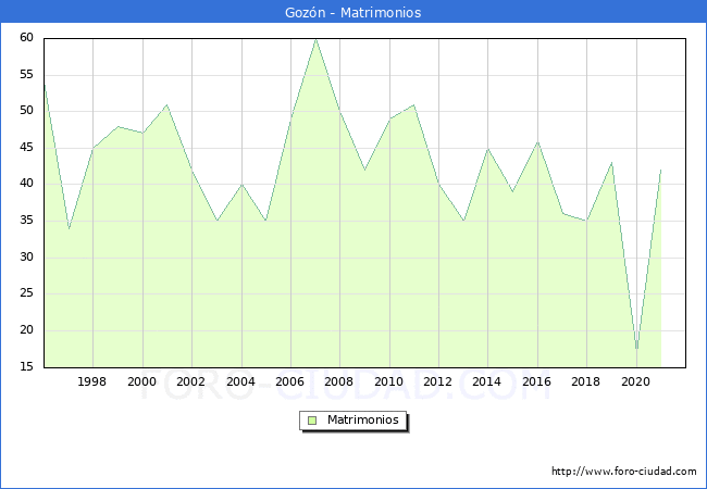 Numero de Matrimonios en el municipio de Gozón desde 1996 hasta el 2020 