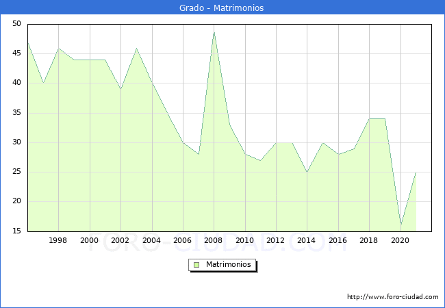 Numero de Matrimonios en el municipio de Grado desde 1996 hasta el 2020 