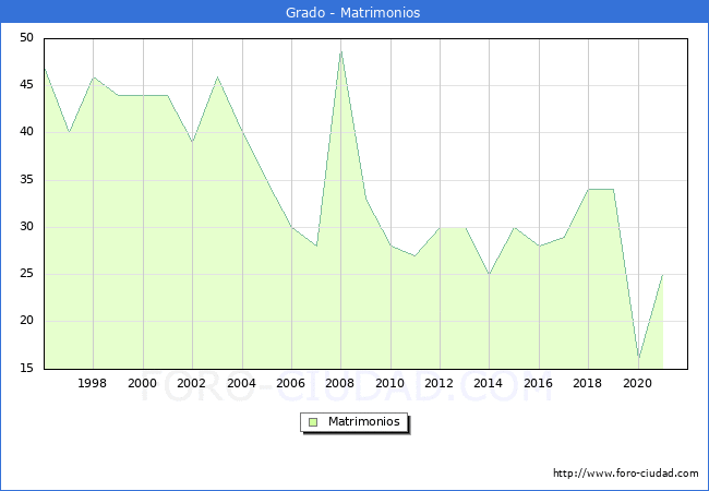 Numero de Matrimonios en el municipio de Grado desde 1996 hasta el 2021 