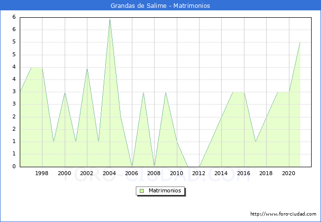 Numero de Matrimonios en el municipio de Grandas de Salime desde 1996 hasta el 2020 