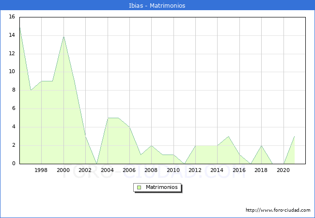 Numero de Matrimonios en el municipio de Ibias desde 1996 hasta el 2020 