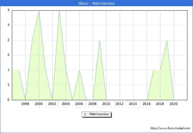 Numero de Matrimonios en el municipio de Illano desde 1996 hasta el 2020 