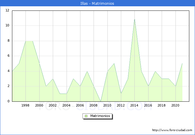 Numero de Matrimonios en el municipio de Illas desde 1996 hasta el 2020 