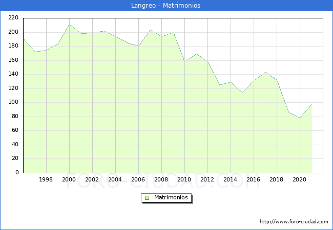 Numero de Matrimonios en el municipio de Langreo desde 1996 hasta el 2020 