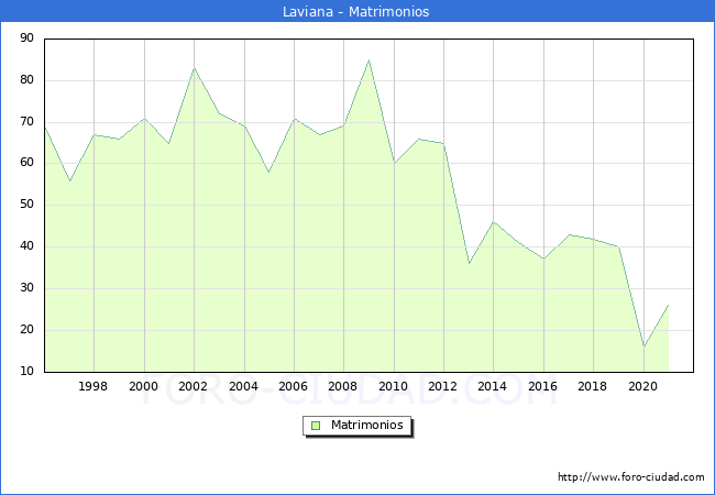Numero de Matrimonios en el municipio de Laviana desde 1996 hasta el 2020 