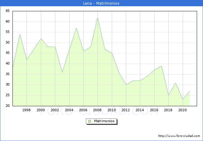 Numero de Matrimonios en el municipio de Lena desde 1996 hasta el 2020 