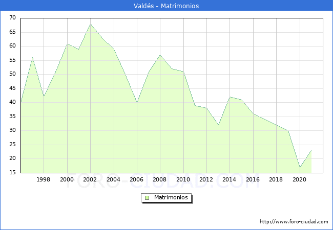 Numero de Matrimonios en el municipio de Valdés desde 1996 hasta el 2020 