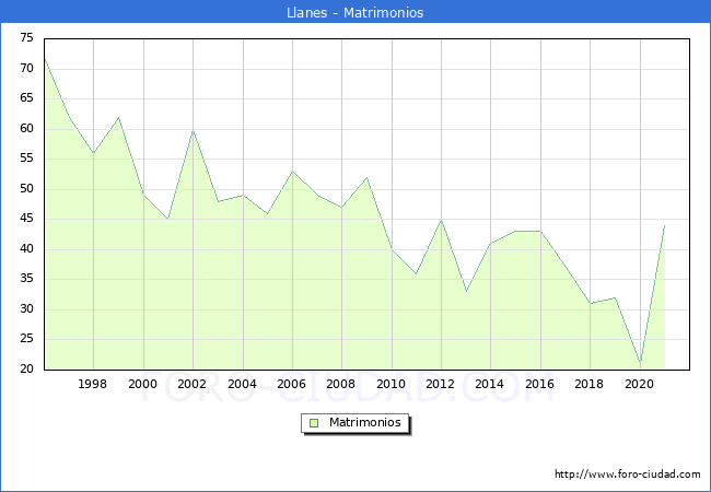 Numero de Matrimonios en el municipio de Llanes desde 1996 hasta el 2020 