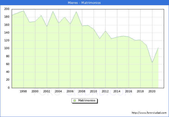 Numero de Matrimonios en el municipio de Mieres desde 1996 hasta el 2020 