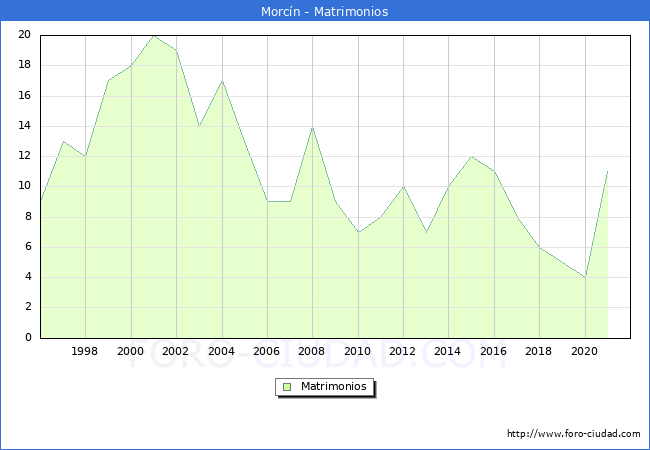 Numero de Matrimonios en el municipio de Morcín desde 1996 hasta el 2020 