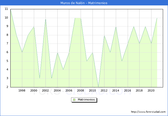 Numero de Matrimonios en el municipio de Muros de Nalón desde 1996 hasta el 2020 