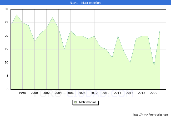 Numero de Matrimonios en el municipio de Nava desde 1996 hasta el 2020 