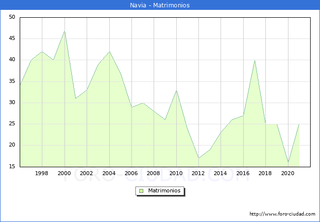 Numero de Matrimonios en el municipio de Navia desde 1996 hasta el 2020 