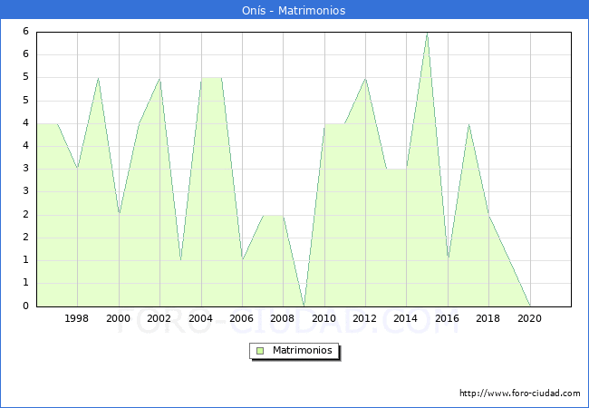 Numero de Matrimonios en el municipio de Onís desde 1996 hasta el 2021 
