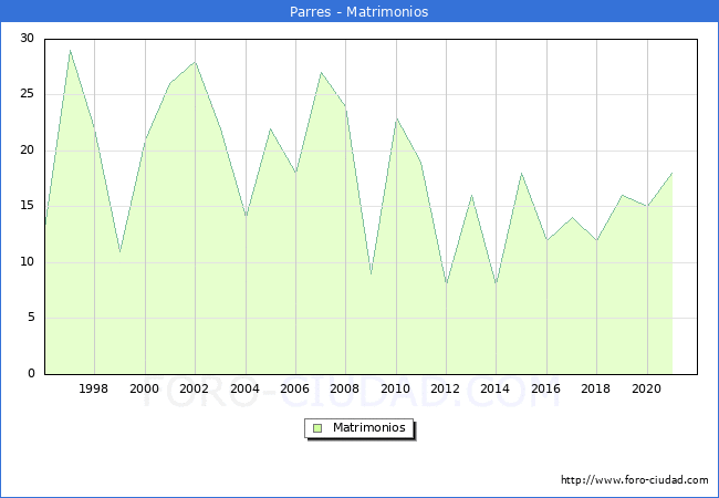 Numero de Matrimonios en el municipio de Parres desde 1996 hasta el 2021 
