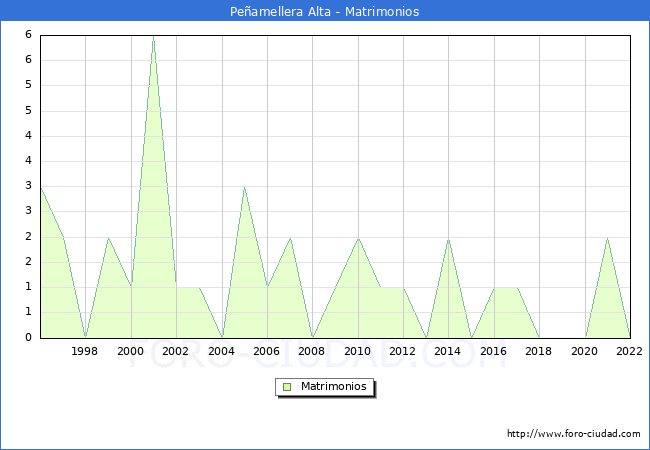 Numero de Matrimonios en el municipio de Peñamellera Alta desde 1996 hasta el 2020 